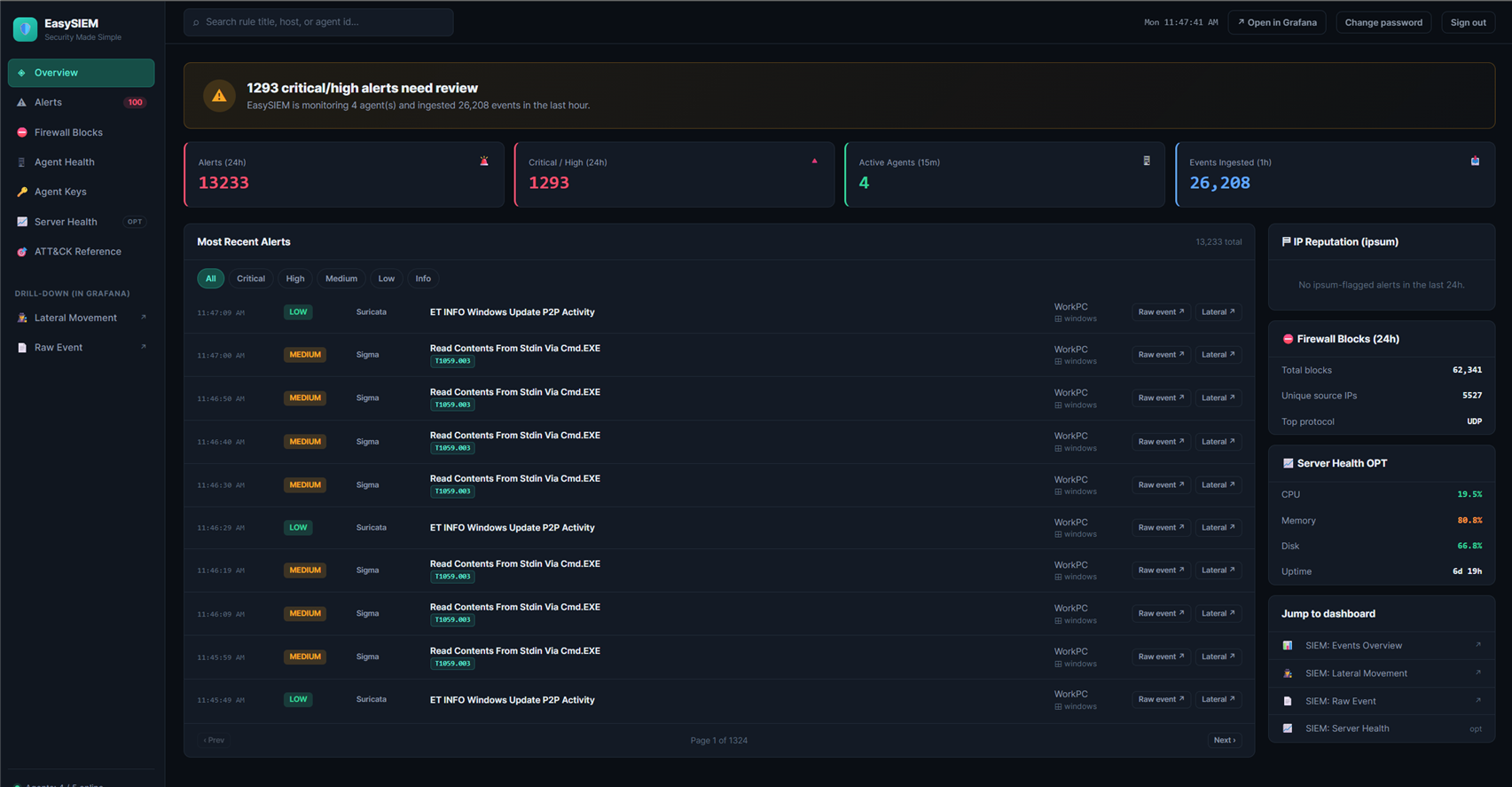 EasySIEM Console's Overview page: an Alerts (24h) gauge at 13,233 and Critical/High at 1,293, both in red, an Active Agents gauge at 4 in green, and an Events Ingested gauge at 26,208 in blue, above a paginated Most Recent Alerts feed with severity/source badges and Raw event/Lateral links per row, alongside an IP Reputation panel, a Firewall Blocks summary, and a Server Health summary in the right rail