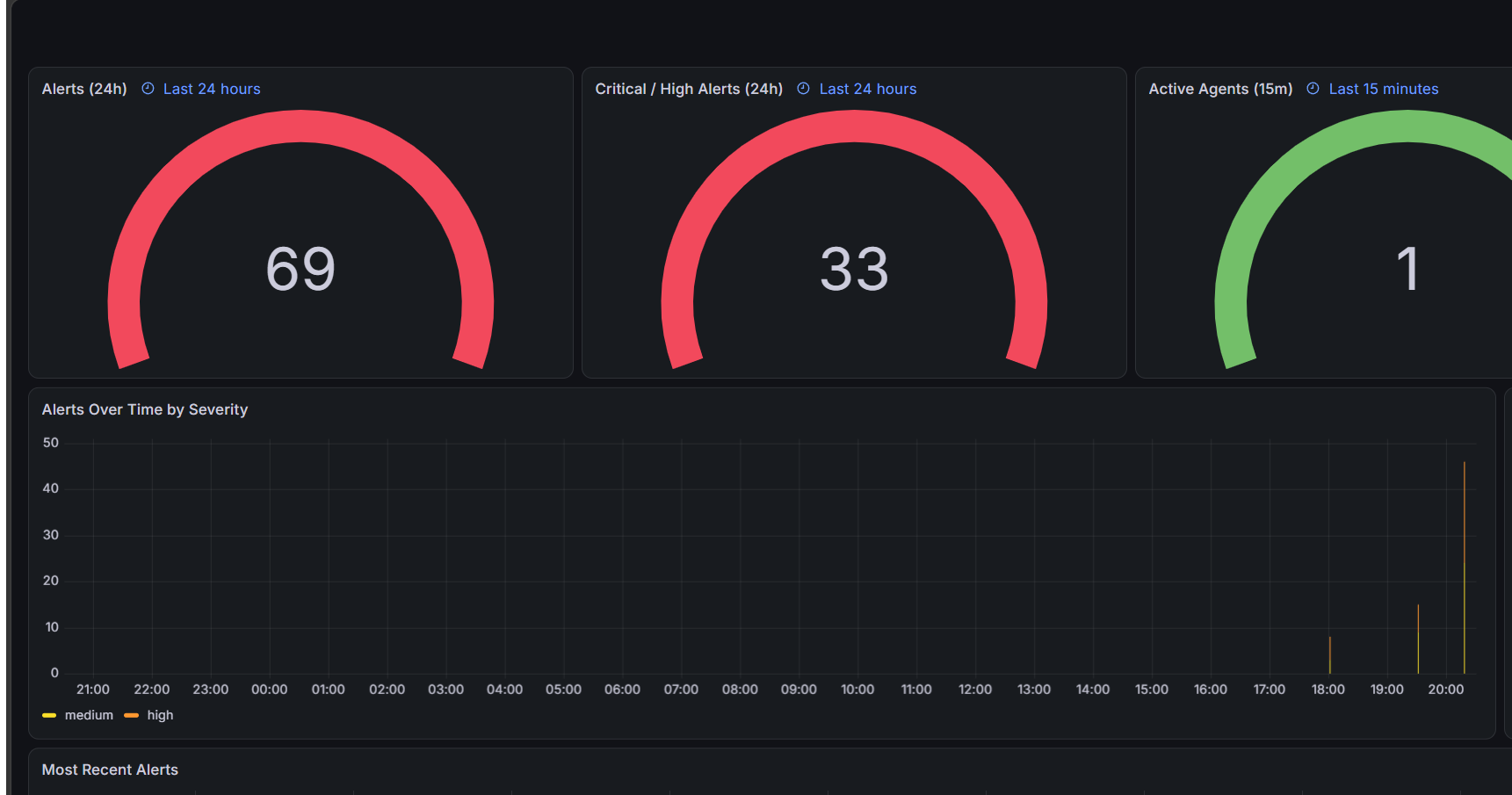 EasySIEM's Overview dashboard in Grafana: Alerts (24h) and Critical/High Alerts gauges both showing high counts in red, an Active Agents gauge in green, and an Alerts Over Time by Severity chart below